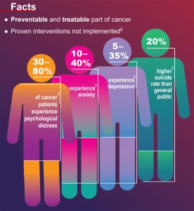 Colourful graphic of 4 cut-out figures, depicting ranges of psychological distress in cancer patients.