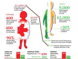 Silhouette of children, with Canadian and Indian flags, surrounded by hemophilia statistics.
