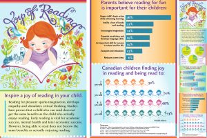 Pieces of long, vertical graphic (on right), including illustration of child reading surrounded by decorative plants and animals, graph using outline of child image, pie charts and graphs.